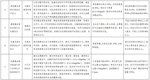 國(guó)家發(fā)展改革委公示綠色技術(shù)推廣目錄名單，推動(dòng)經(jīng)濟(jì)綠色轉(zhuǎn)型